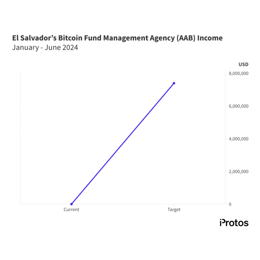 El Salvador Bitcoin agency reportedly made $235 this year, $7M off target |  Podcast Episode on RSS.com