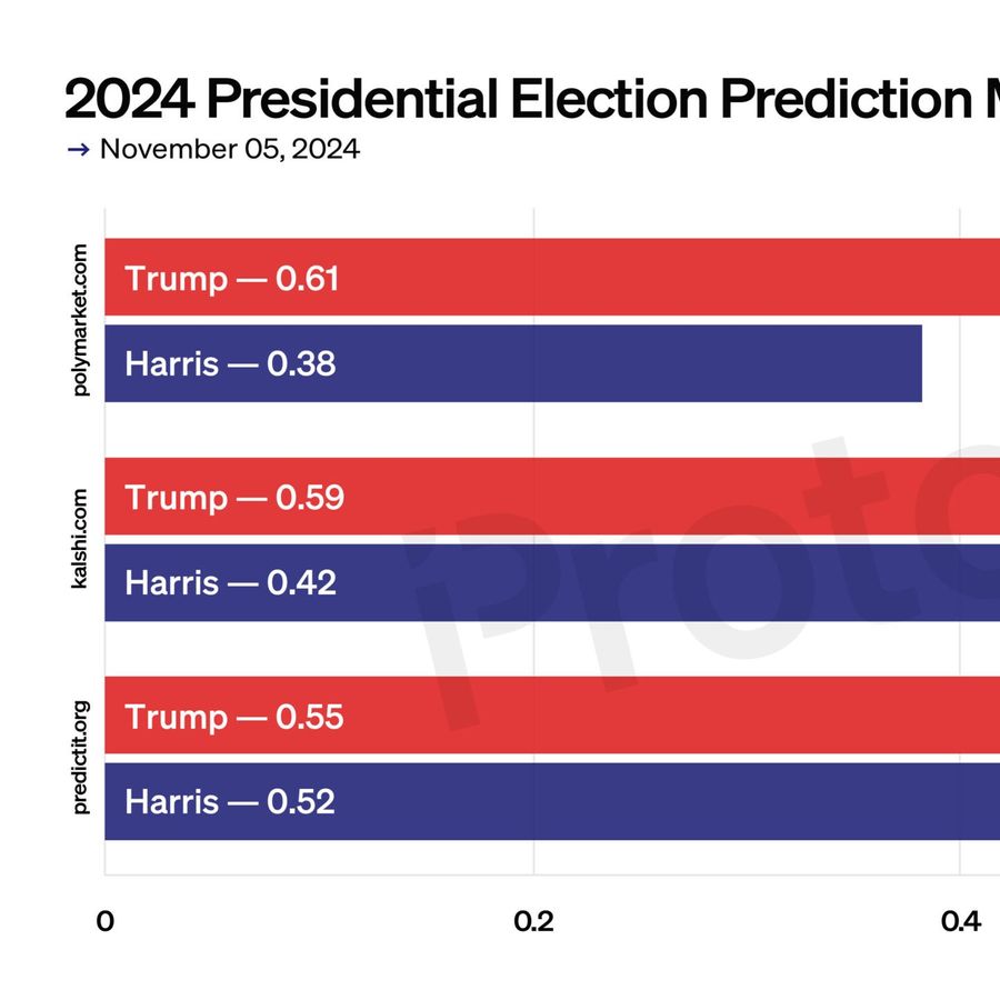 CHART: Prediction markets favor Trump over Harris on final day of US  elections | Podcast Episode on RSS.com