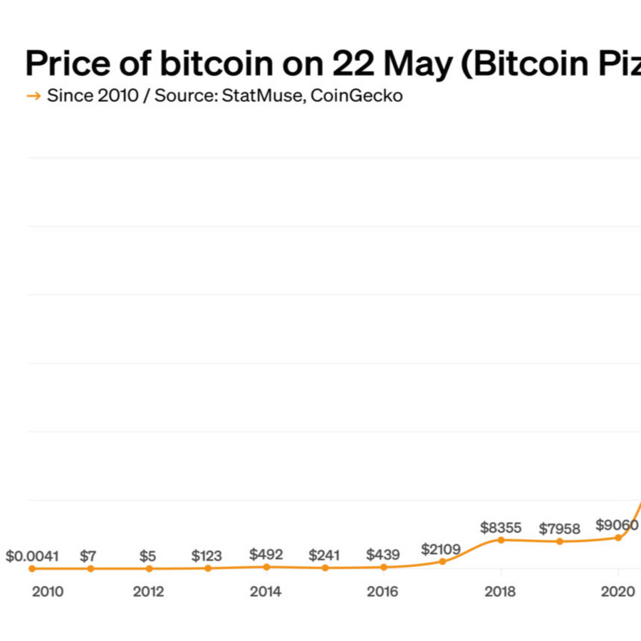 CHART: The price of BTC on every Bitcoin Pizza Day | Podcast Episode on  RSS.com